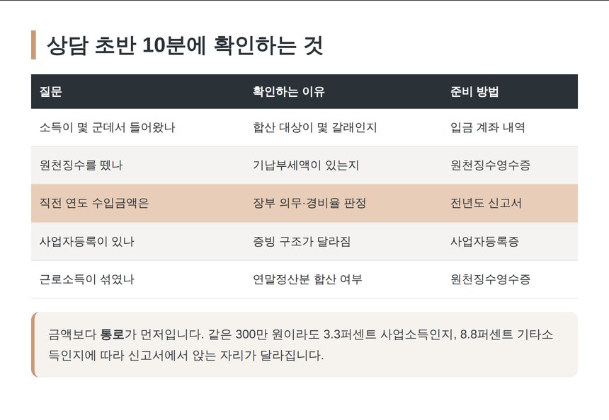 종합소득세 상담 초반에 확인하는 질문 표