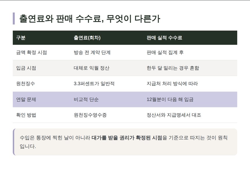 출연료와 판매 실적 수수료 비교표