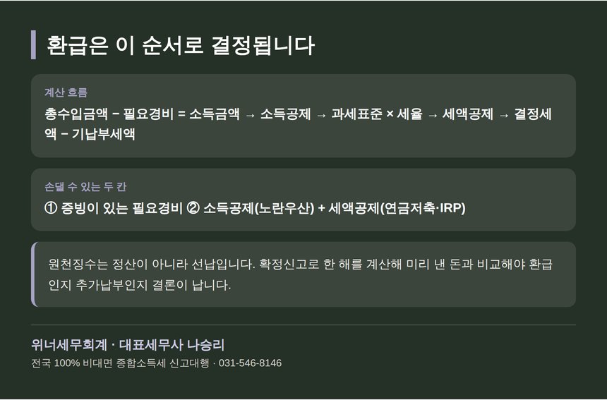 종소세 환급 계산 흐름 정리