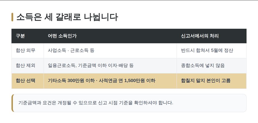 합산 의무 합산 제외 합산 선택 세 갈래 구분표