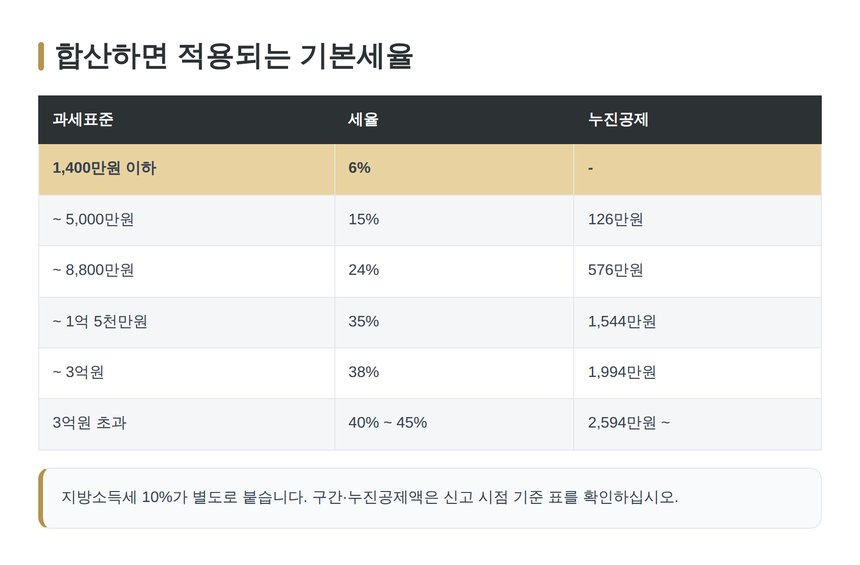 종합소득세 기본세율 구간과 누진공제