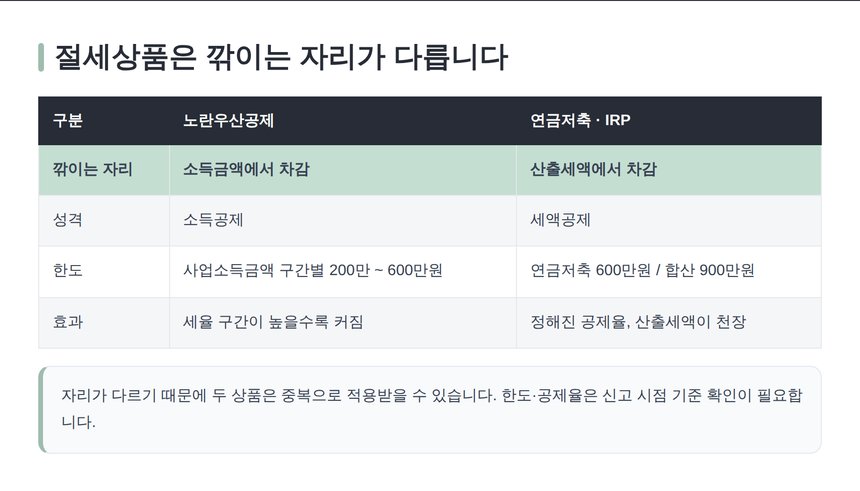 노란우산공제와 연금저축 IRP의 공제 자리 비교