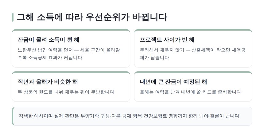 소득 규모에 따른 절세상품 우선순위