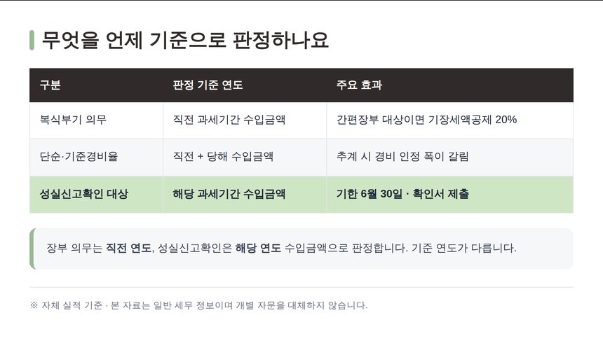 성실신고확인 대상 판정 기준 연도 비교표