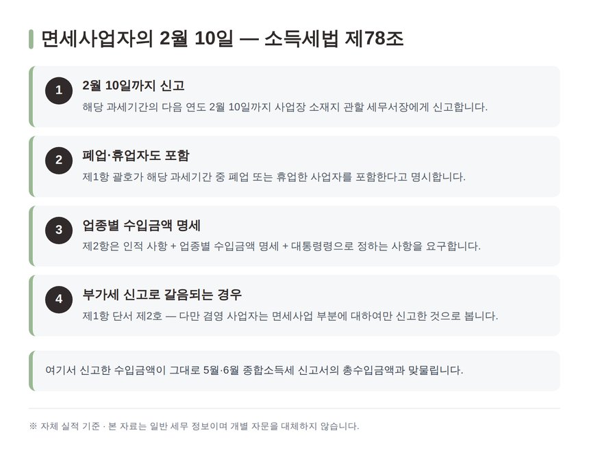소득세법 제78조 사업장 현황신고 4단계