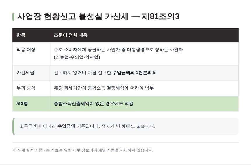 소득세법 제81조의3 사업장 현황신고 불성실 가산세 1천분의 5