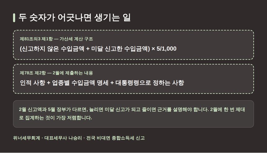 2월 신고액과 5월 장부가 어긋날 때의 가산세 계산 구조