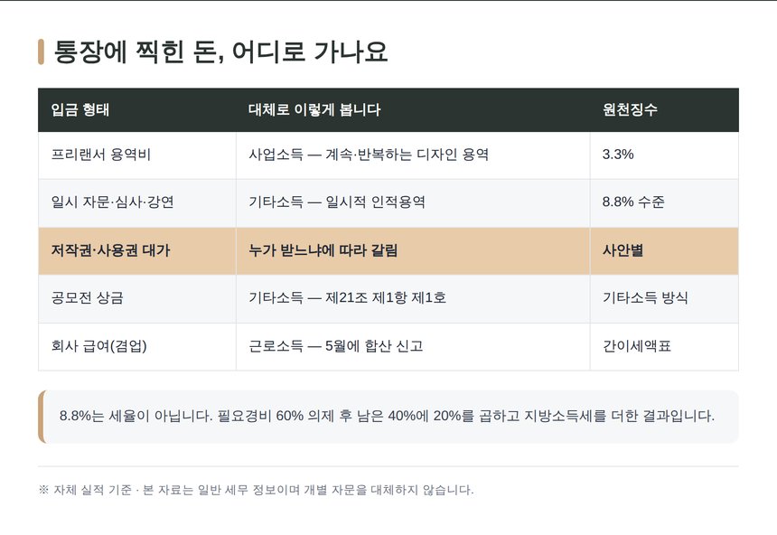 디자이너 입금 형태별 소득 구분과 원천징수 비교표