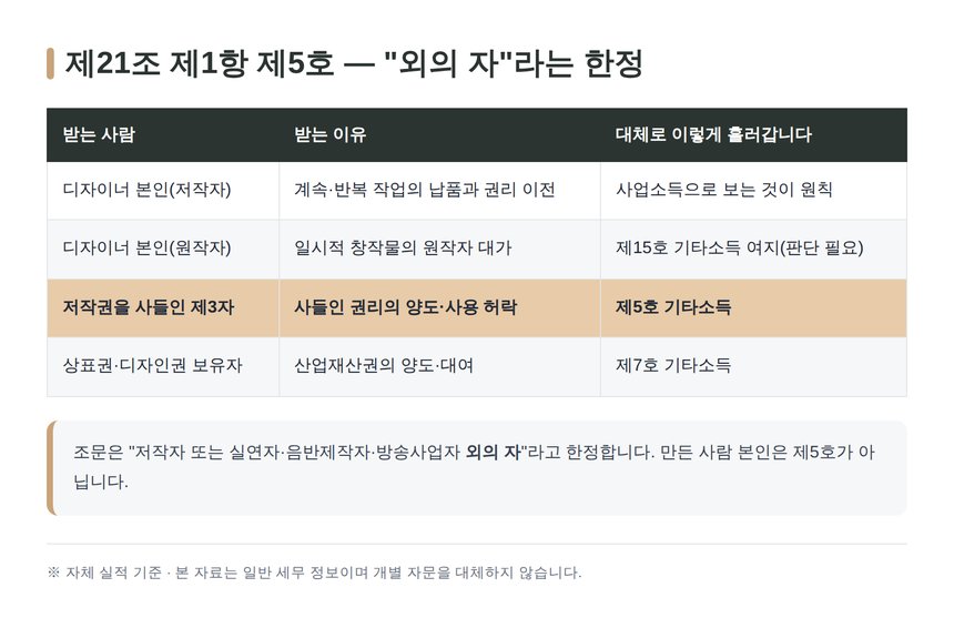 소득세법 제21조 제1항 제5호 저작권 기타소득 판정표