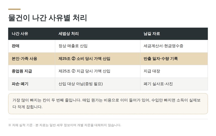 재고가 나간 사유별 세법상 처리와 남겨야 할 자료
