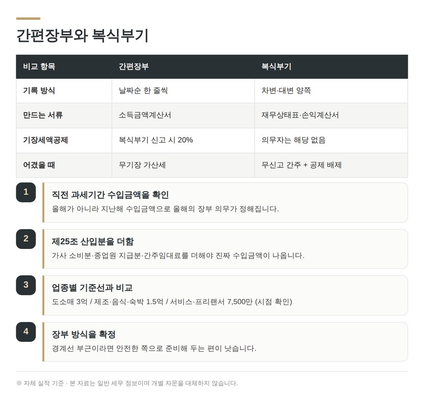 간편장부와 복식부기 비교 및 장부 의무 판정 4단계