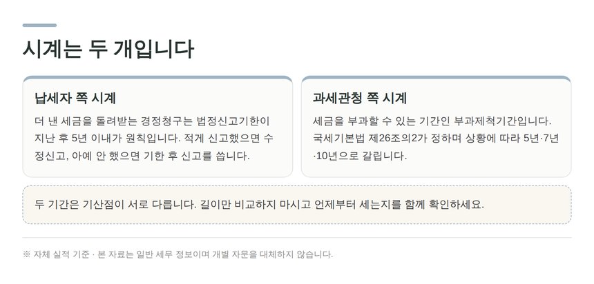 납세자의 경정청구 시계와 과세관청의 부과제척기간 시계 비교