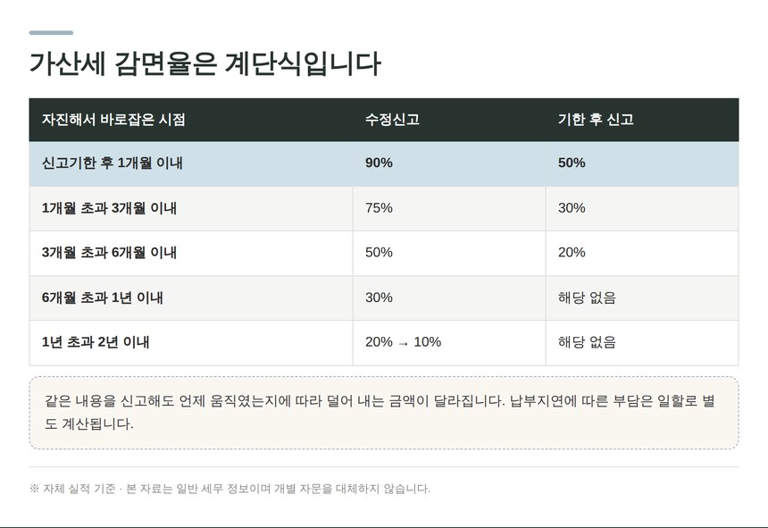 수정신고와 기한 후 신고의 가산세 감면율 계단표