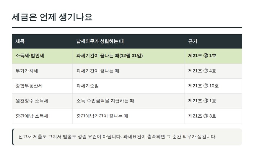 세목별 납세의무 성립시기 표
