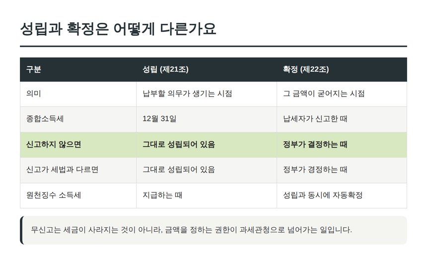납세의무 성립과 확정의 차이