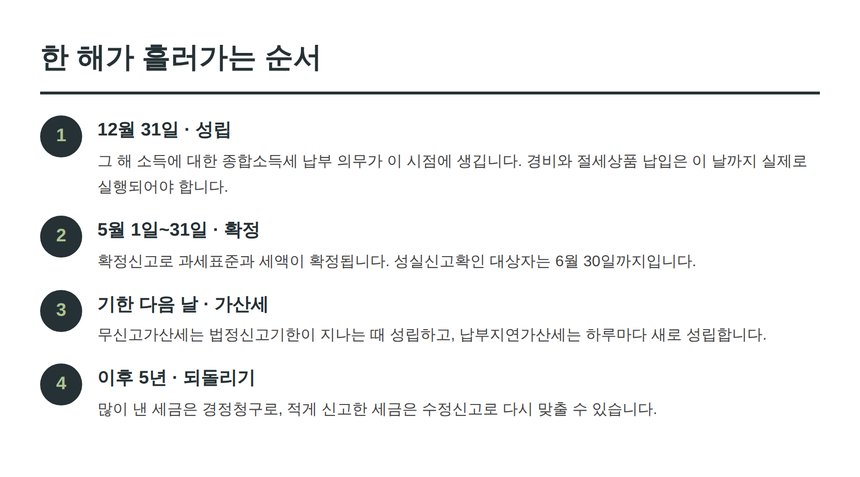 종합소득세 한 해의 진행 순서
