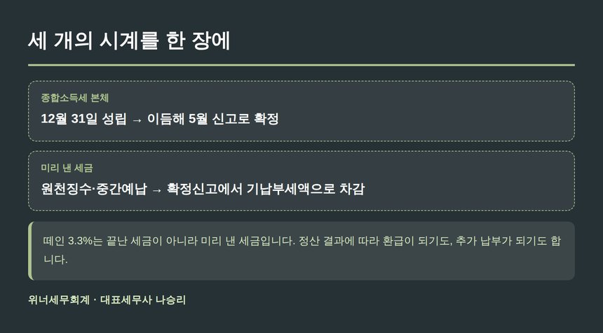 종합소득세 세 가지 시계 요약