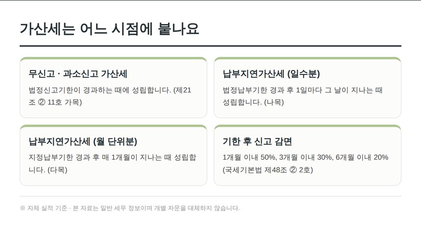 가산세 성립 시점과 기한 후 신고 감면