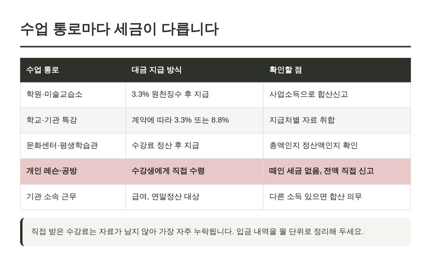 미술강사 수업 통로별 소득 형태 비교표
