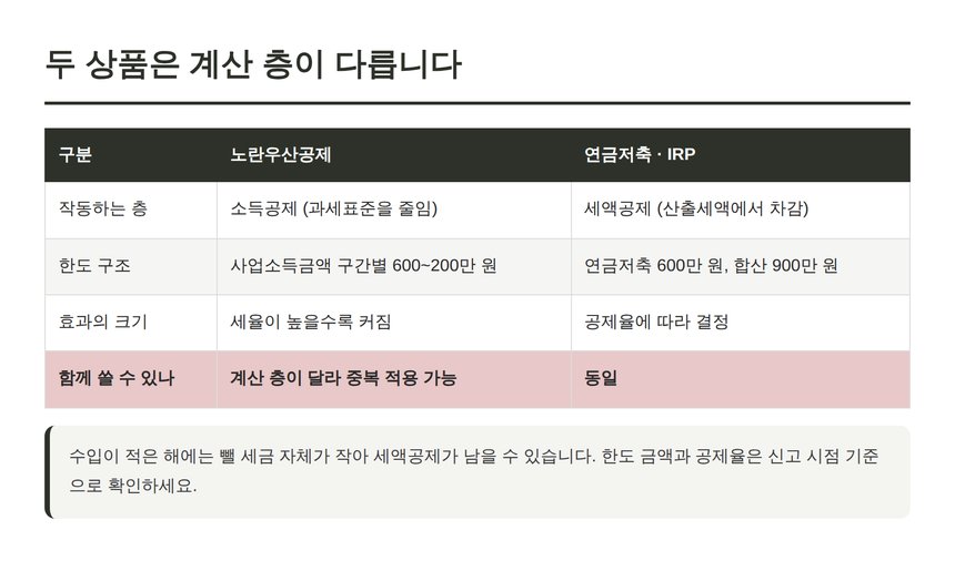 노란우산공제와 연금저축 IRP 비교표