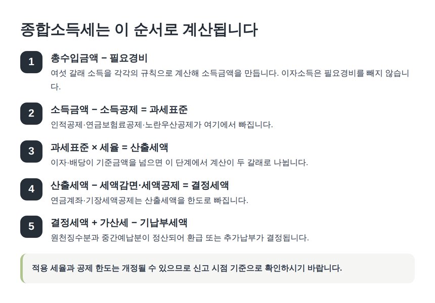 종합소득세 계산 흐름 5단계 정리