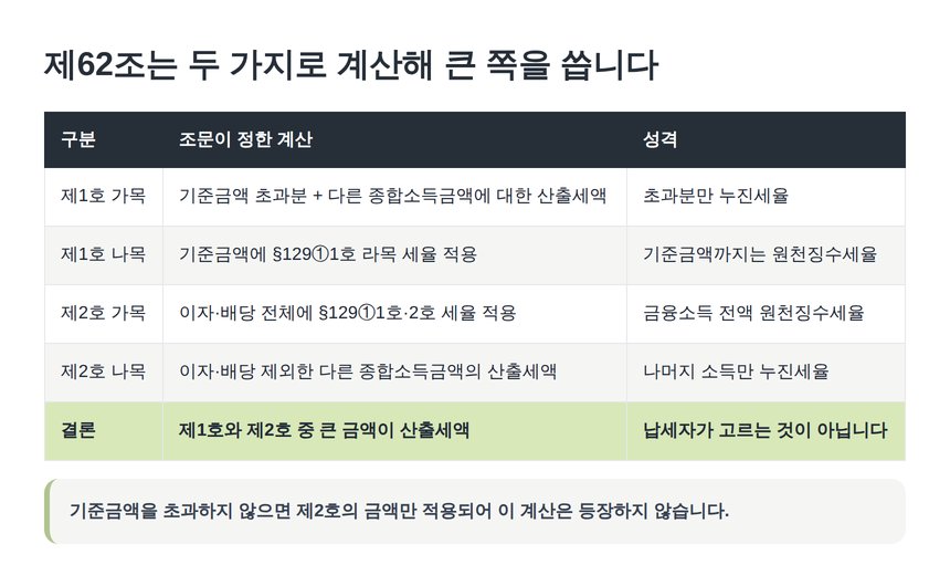 제62조 제1호와 제2호 비교과세 계산 비교표