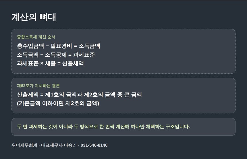 종합소득세 계산의 뼈대와 제62조가 지시하는 결론
