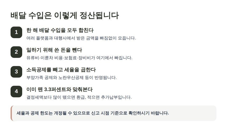 배달 수입의 정산 4단계