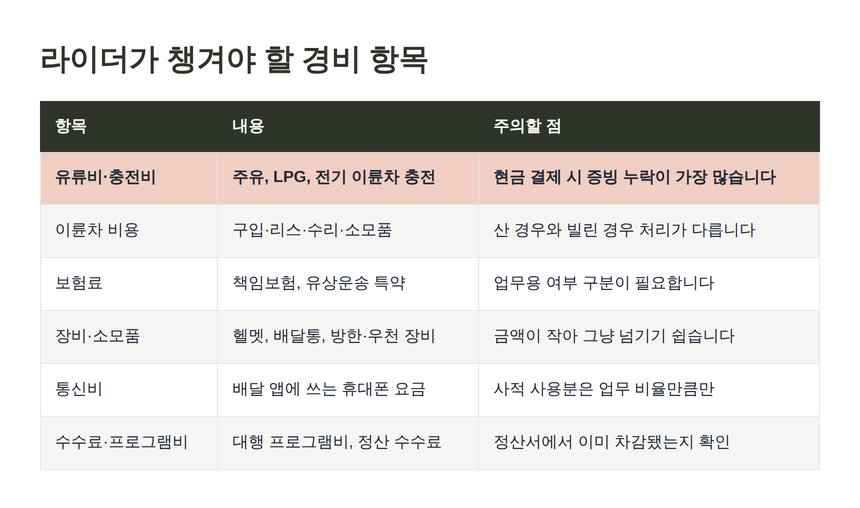 배달라이더가 챙겨야 할 경비 항목 표
