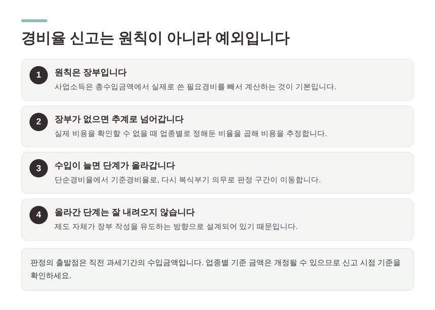 경비율 신고는 원칙이 아니라 예외, 장부가 원칙인 판정 구조 4단계