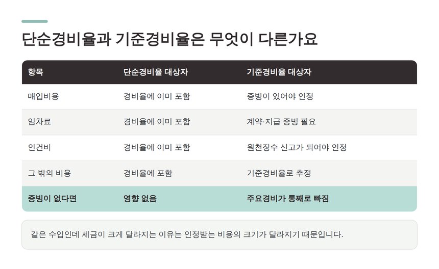 단순경비율과 기준경비율 대상자의 비용 인정 방식 비교표