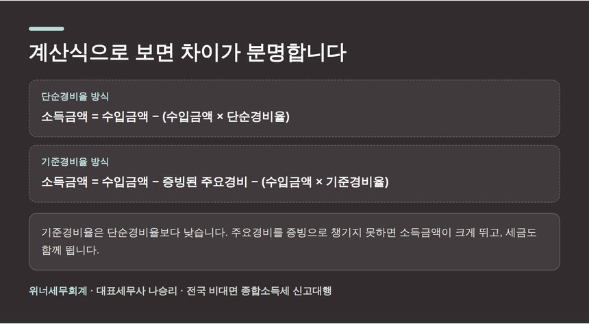 단순경비율과 기준경비율의 소득금액 계산식 비교