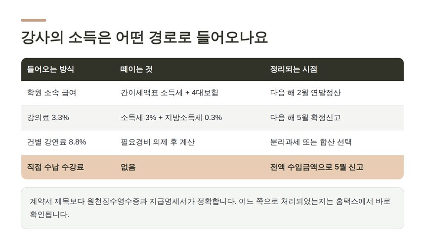 학원강사의 소득이 들어오는 네 가지 경로와 세금 정리 시점