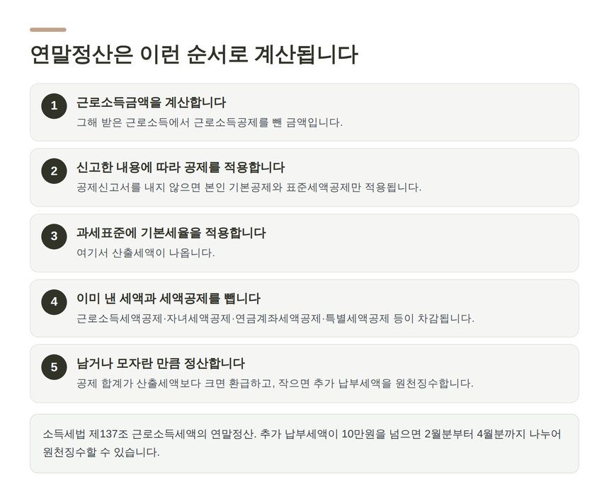 소득세법 제137조 근로소득세액의 연말정산 계산 순서 5단계