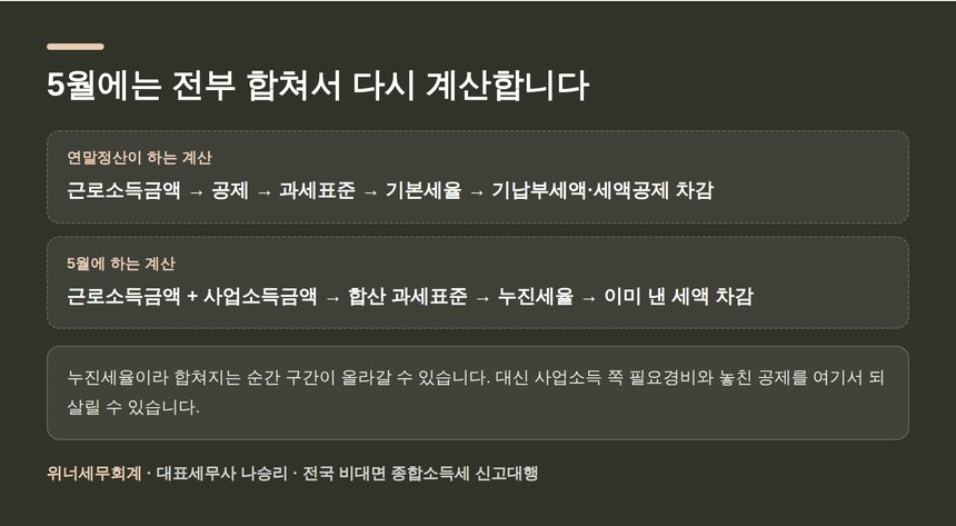 연말정산 계산과 5월 합산 확정신고 계산의 비교