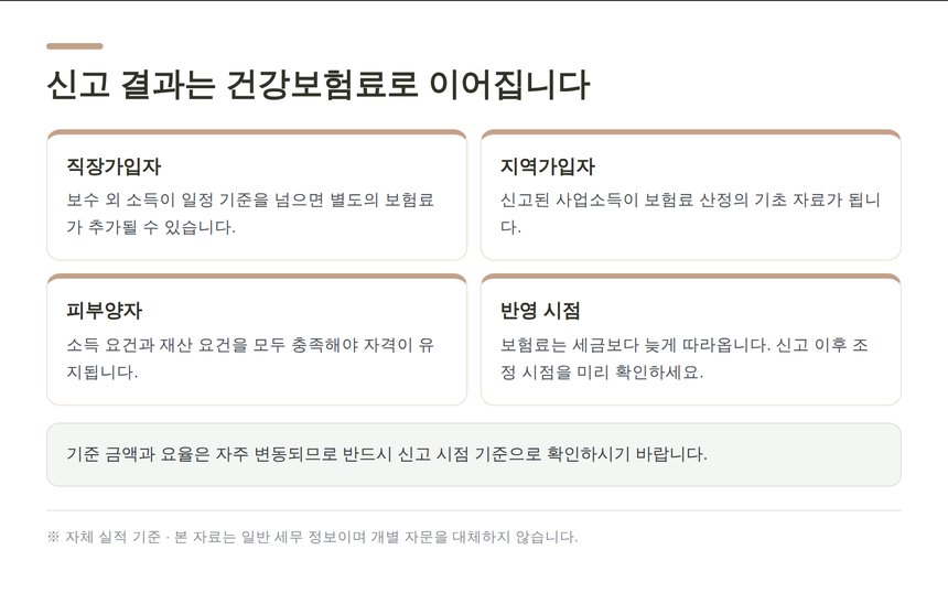 종합소득세 신고 결과가 건강보험료로 이어지는 구조