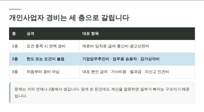 개인사업자 필요경비 3층 구조 비교표