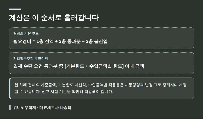 필요경비와 기업업무추진비 인정액 계산 구조