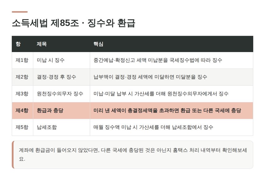 소득세법 제85조 징수와 환급 각 항 정리