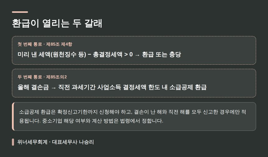 종합소득세 환급이 열리는 두 가지 통로