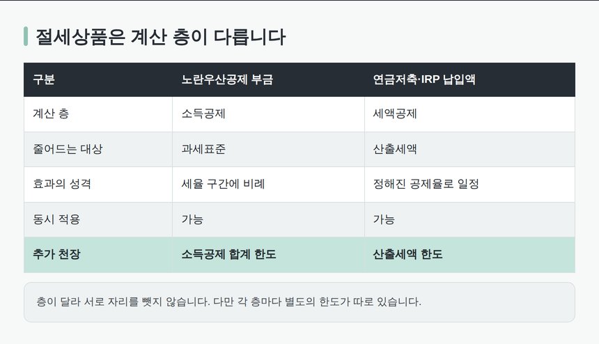 노란우산공제와 연금저축 IRP의 계산 층 비교표