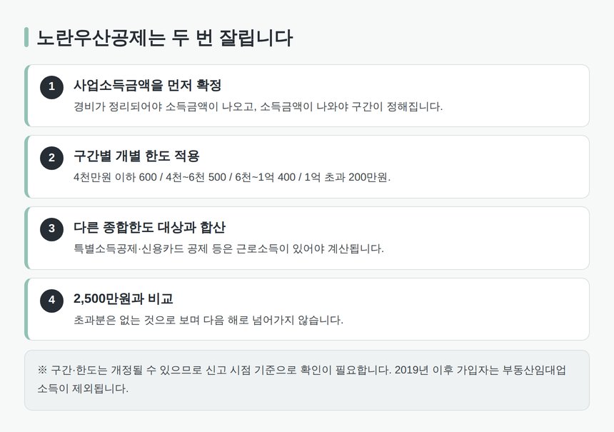 노란우산공제 구간별 한도 적용 4단계