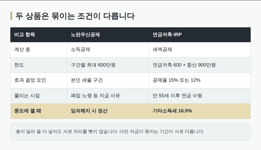 노란우산공제와 연금저축 IRP 비교표