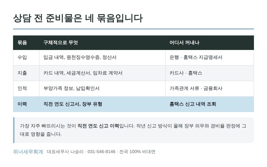 상담 전 준비물 네 묶음 정리표