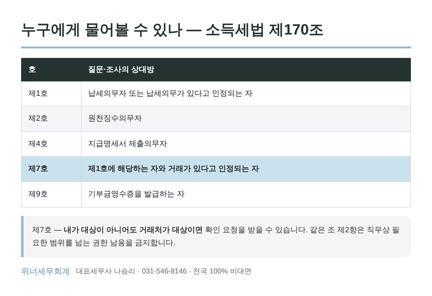 소득세법 제170조 질문·조사의 상대방