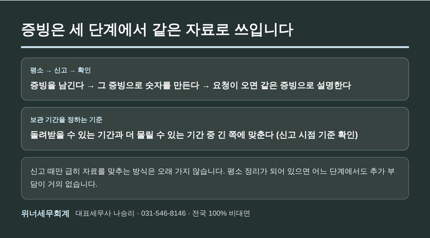 증빙이 평소·신고·확인 세 단계에서 쓰이는 흐름