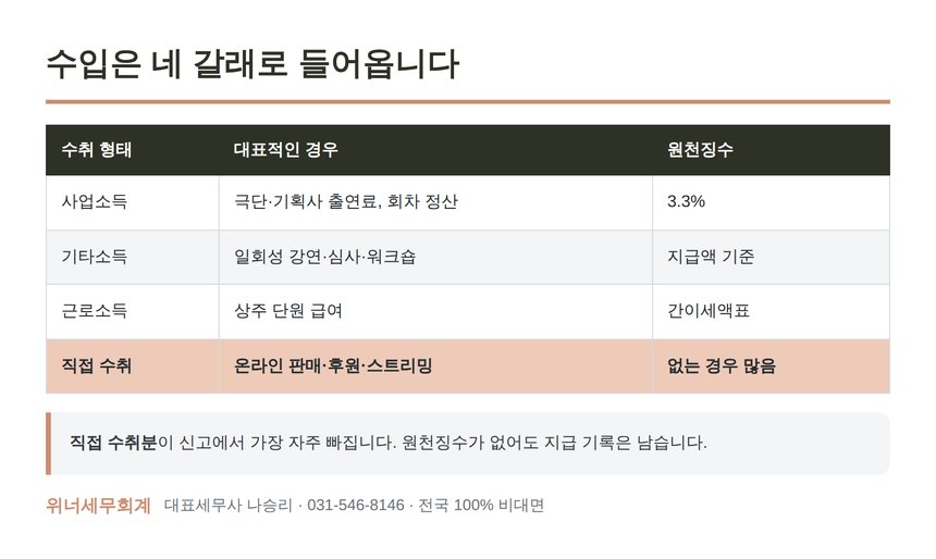 공연 관련 수입이 들어오는 네 갈래 정리표