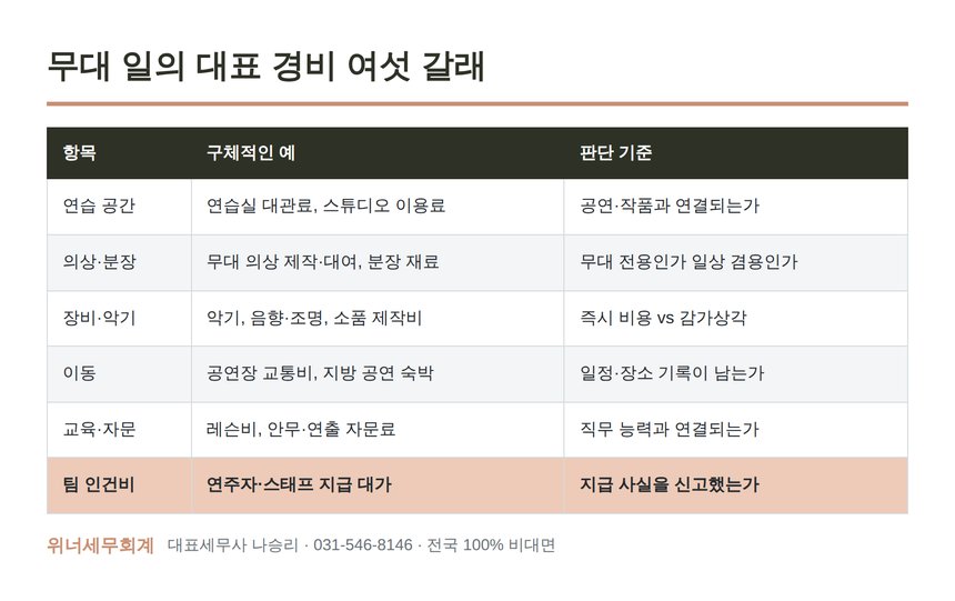 무대 일의 대표 경비 여섯 갈래와 판단 기준