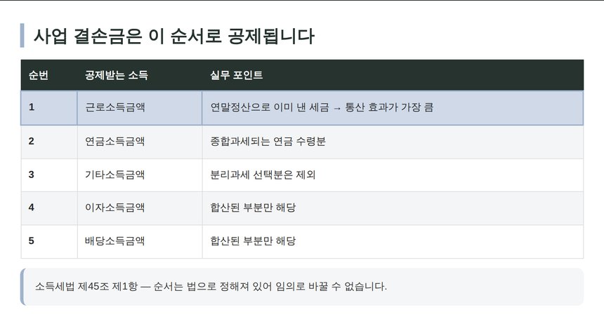 사업 결손금 공제 순서 5단계 표
