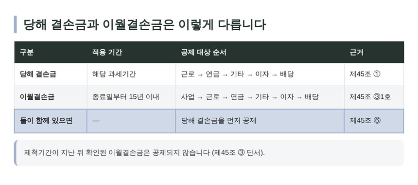 당해 결손금과 이월결손금 비교표